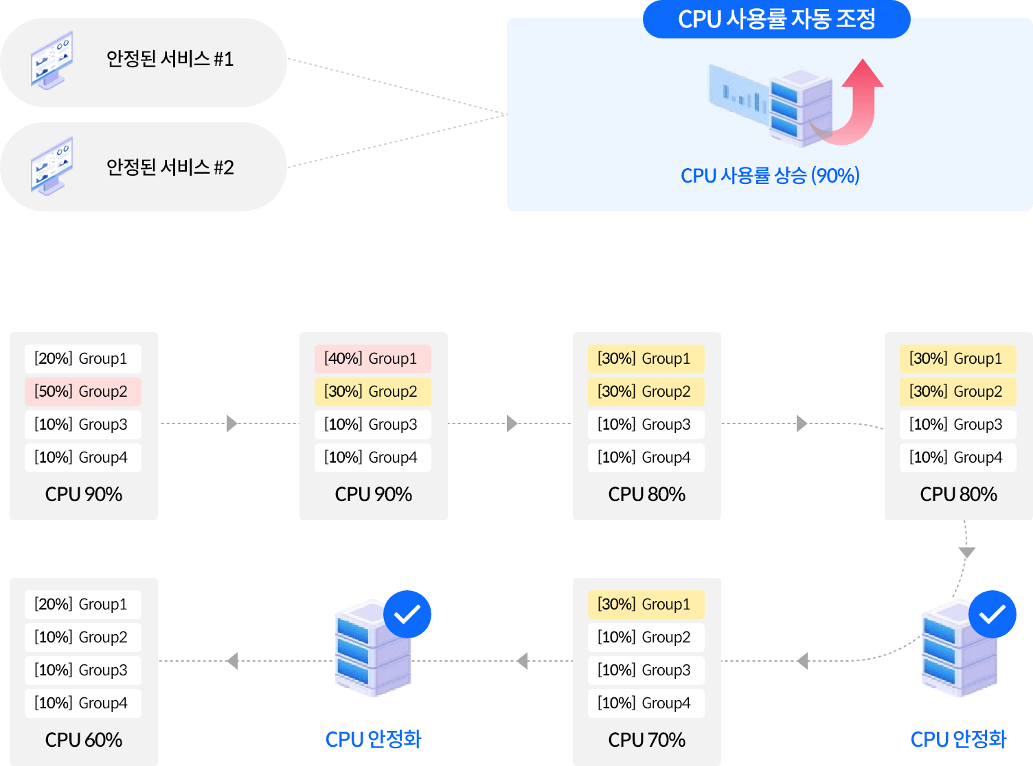 CPU 부하시에도 프로그램 응답시간 보장 썸네일