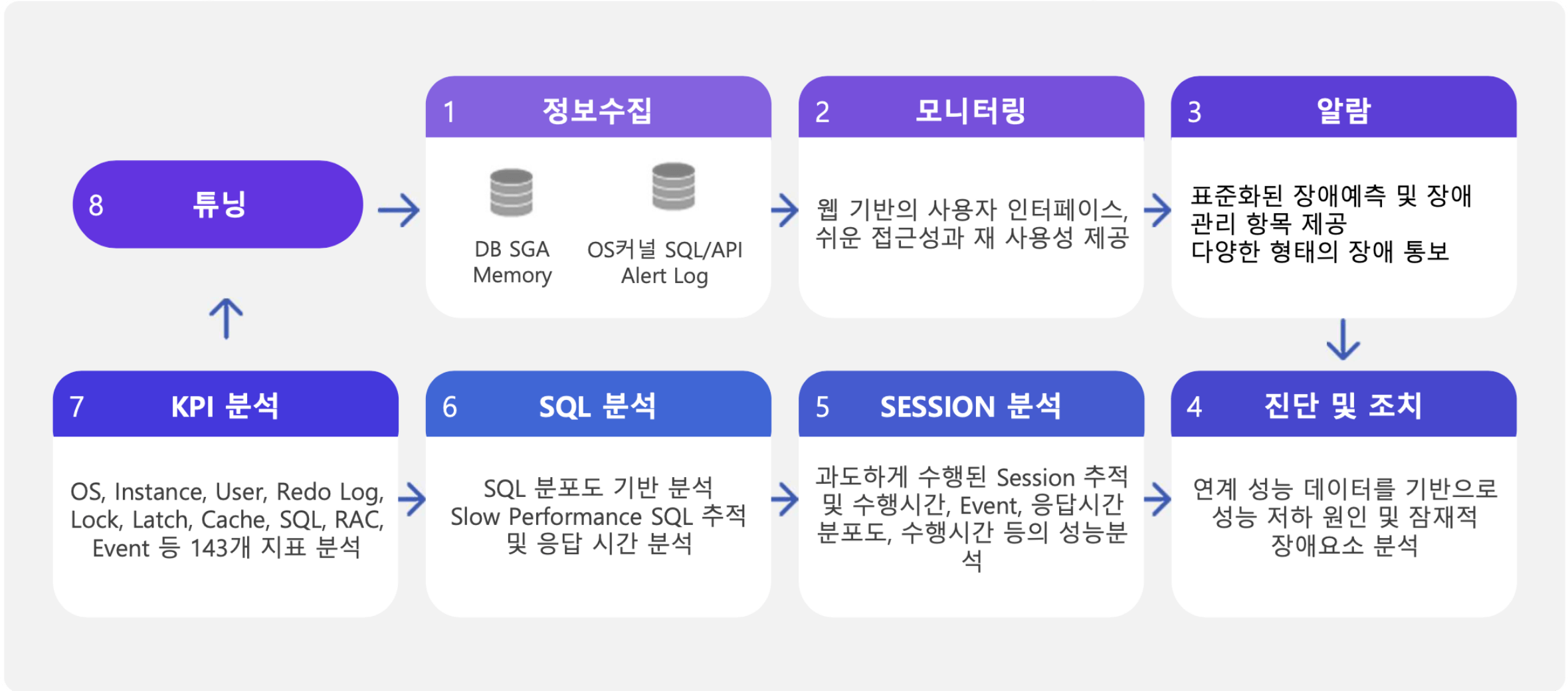 ORACLE 성능분석 솔루션 순서