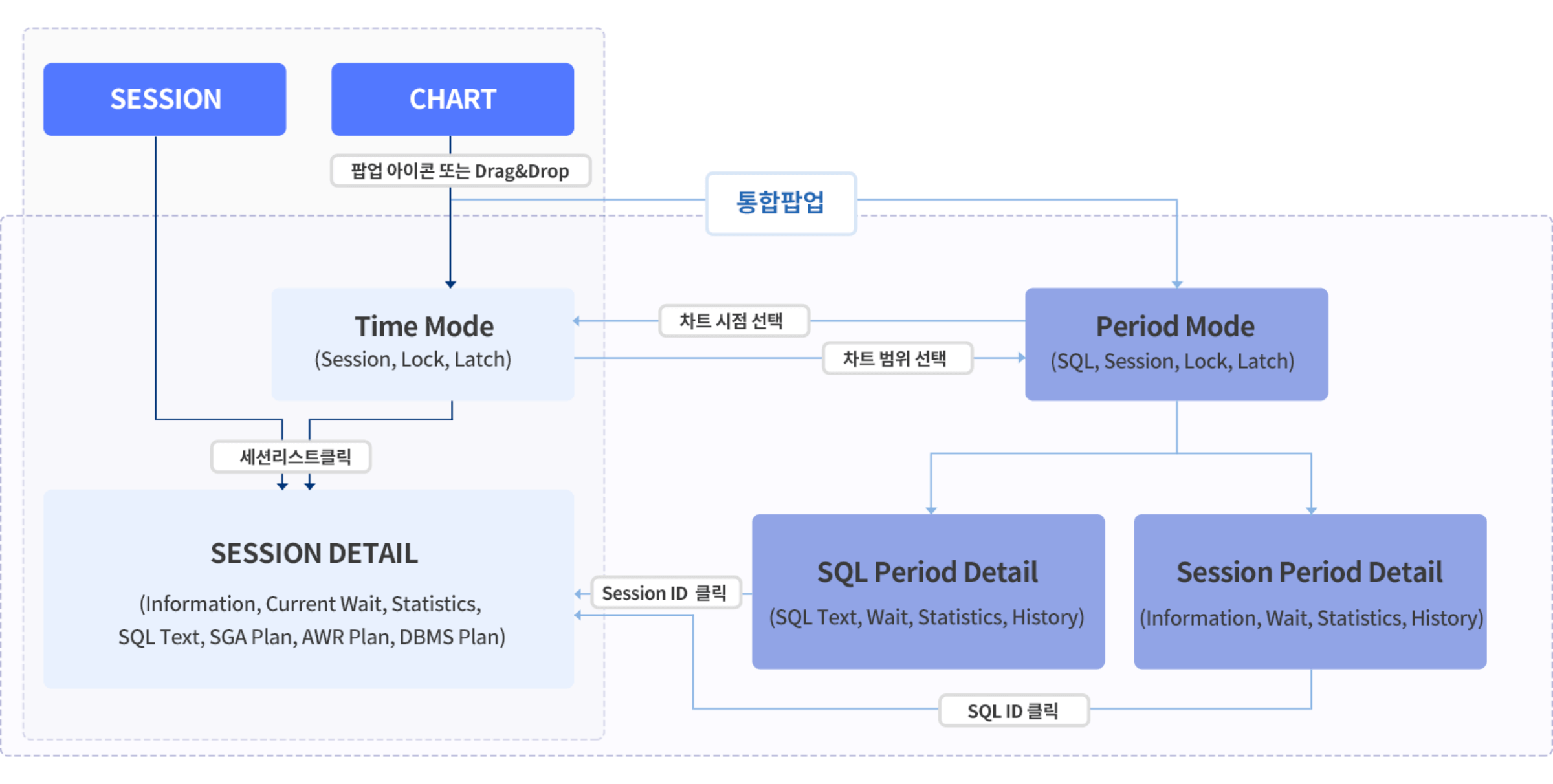 세션 범위 분석 및 시점 분석