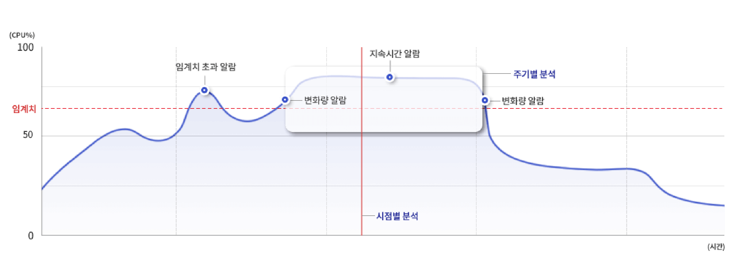 실시간 장애감지 및 이벤트 알람